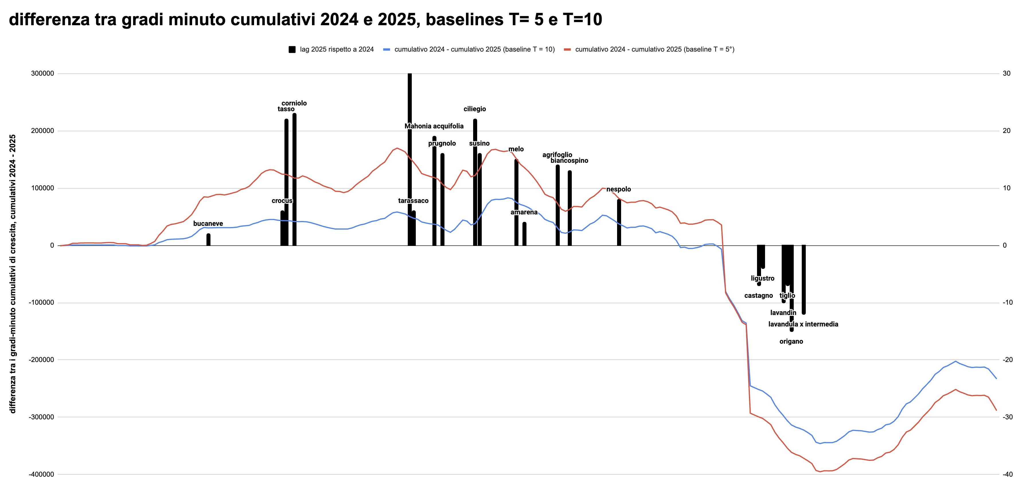 calore accumulato e lag fioriture