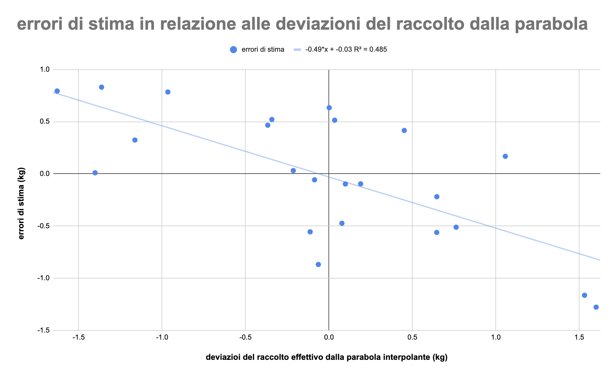 erroristima e deviazionedallaparabola